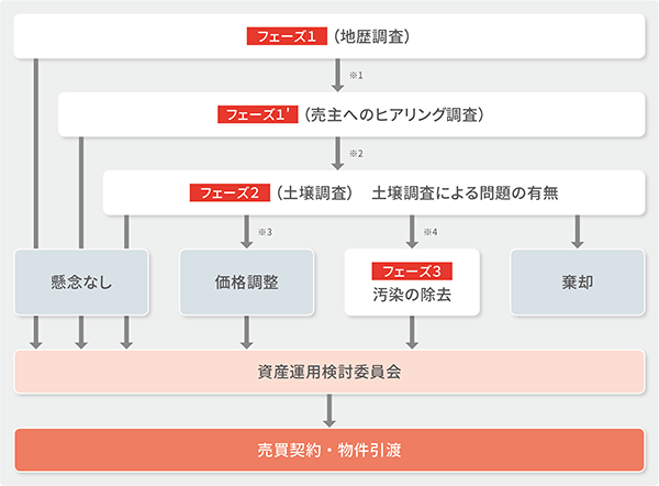 土壌汚染調査・対策フロー